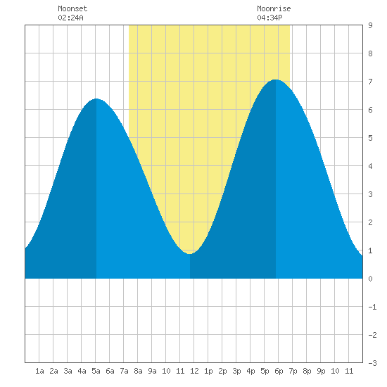 Fields Point tide chart for Friday, October 15, 2021