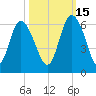 Fields Point tide chart for Friday, October 15, 2021