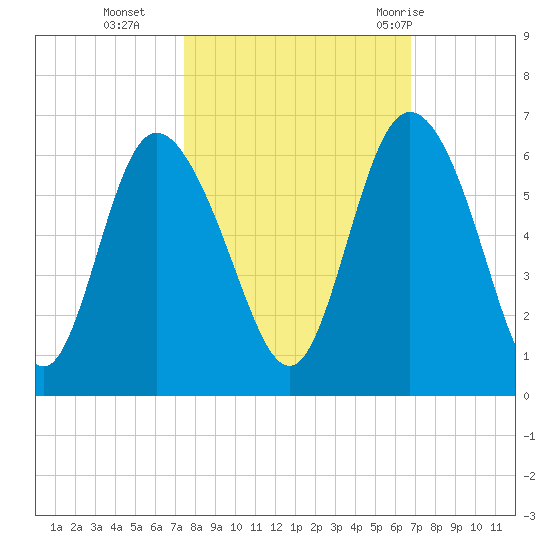 Fields Point tide chart for Saturday, October 16, 2021