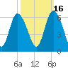 Fields Point tide chart for Saturday, October 16, 2021