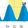 Fields Point tide chart for Monday, October 18, 2021