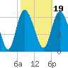 Fields Point tide chart for Tuesday, October 19, 2021