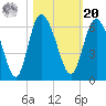 Fields Point tide chart for Wednesday, October 20, 2021
