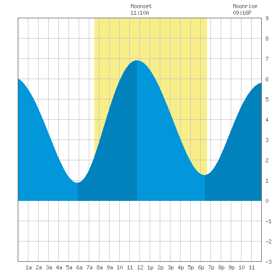 Fields Point tide chart for Sunday, October 24, 2021
