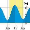 Fields Point tide chart for Sunday, October 24, 2021