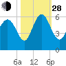 Fields Point tide chart for Thursday, October 28, 2021