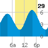 Fields Point tide chart for Friday, October 29, 2021