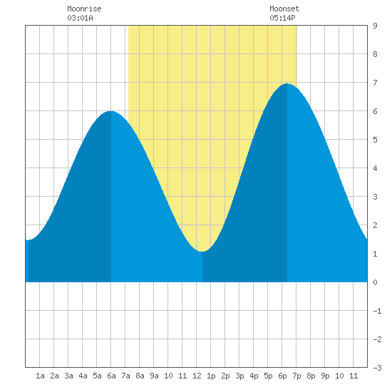 Fields Point tide chart for Saturday, October 2, 2021