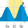 Fields Point tide chart for Saturday, October 2, 2021