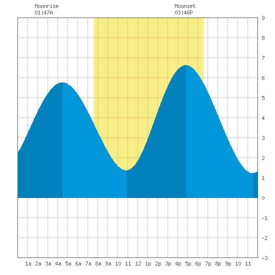Fields Point tide chart for Saturday, October 30, 2021