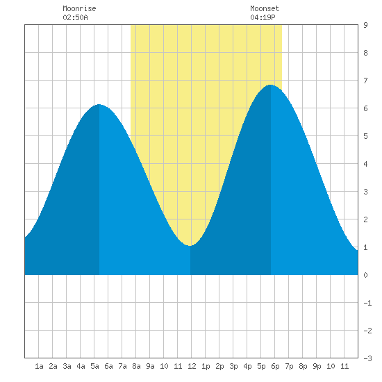 Fields Point tide chart for Sunday, October 31, 2021