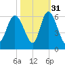 Fields Point tide chart for Sunday, October 31, 2021