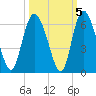 Fields Point tide chart for Tuesday, October 5, 2021