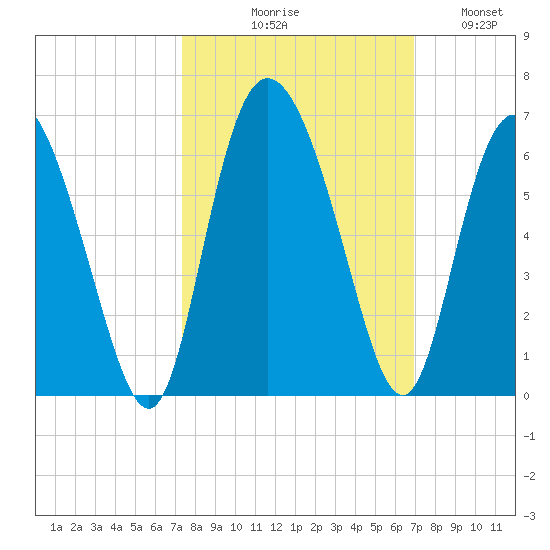 Fields Point tide chart for Saturday, October 9, 2021