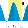 Fields Point tide chart for Saturday, October 9, 2021