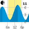 Fields Point tide chart for Thursday, November 11, 2021