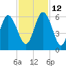 Fields Point tide chart for Friday, November 12, 2021