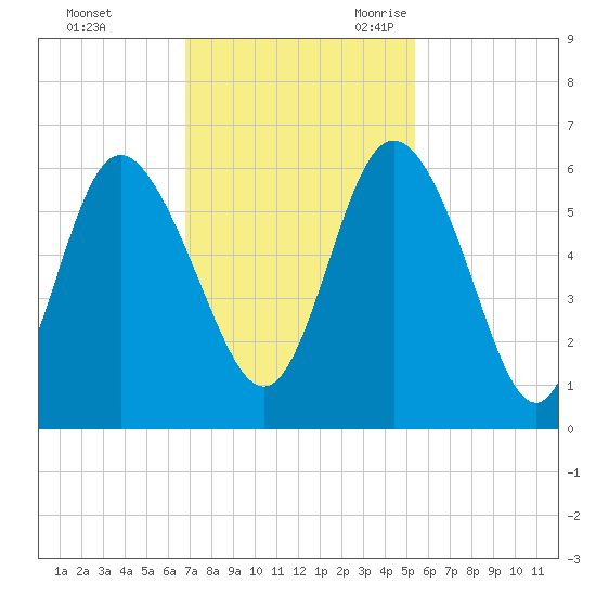 Fields Point tide chart for Saturday, November 13, 2021
