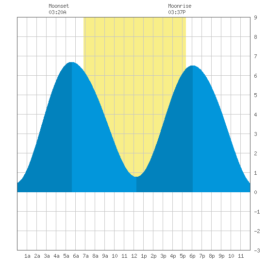 Fields Point tide chart for Monday, November 15, 2021