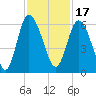 Fields Point tide chart for Wednesday, November 17, 2021