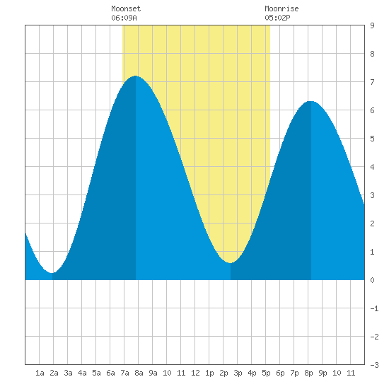 Fields Point tide chart for Thursday, November 18, 2021