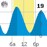 Fields Point tide chart for Friday, November 19, 2021