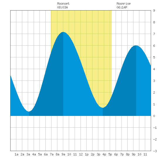 Fields Point tide chart for Saturday, November 20, 2021