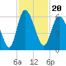 Fields Point tide chart for Saturday, November 20, 2021