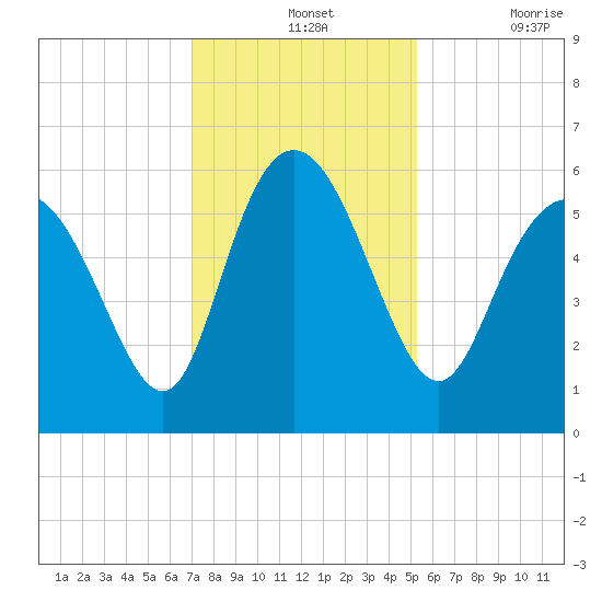 Fields Point tide chart for Wednesday, November 24, 2021