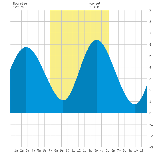 Fields Point tide chart for Sunday, November 28, 2021