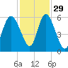 Fields Point tide chart for Monday, November 29, 2021