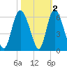 Fields Point tide chart for Tuesday, November 2, 2021