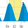 Fields Point tide chart for Wednesday, November 3, 2021