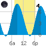 Fields Point tide chart for Thursday, November 4, 2021