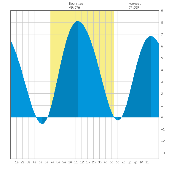 Fields Point tide chart for Sunday, November 7, 2021
