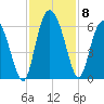 Fields Point tide chart for Monday, November 8, 2021