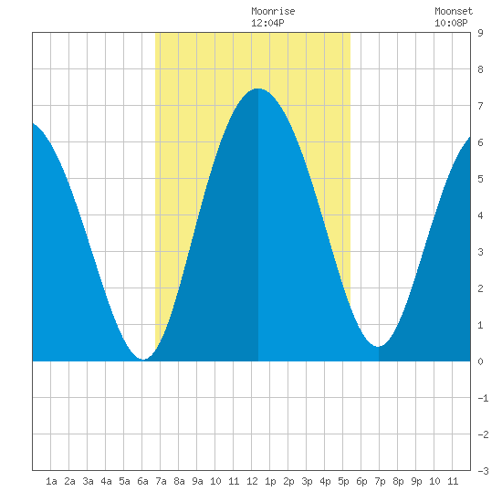 Fields Point tide chart for Tuesday, November 9, 2021