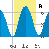 Fields Point tide chart for Tuesday, November 9, 2021