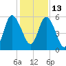 Fields Point tide chart for Monday, December 13, 2021