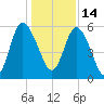 Fields Point tide chart for Tuesday, December 14, 2021