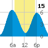 Fields Point tide chart for Wednesday, December 15, 2021
