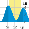 Fields Point tide chart for Thursday, December 16, 2021