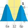 Fields Point tide chart for Wednesday, December 1, 2021