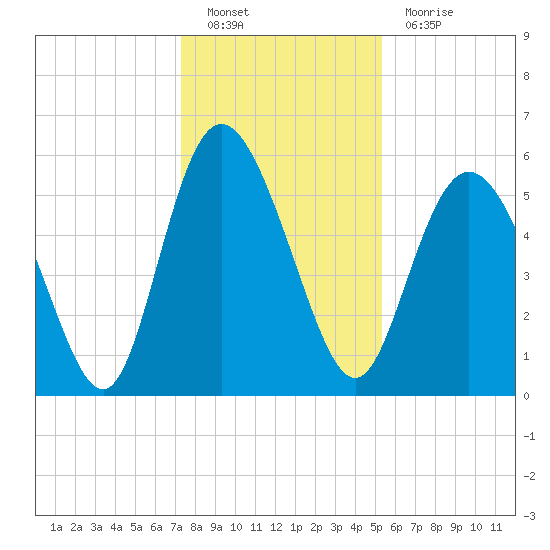 Fields Point tide chart for Monday, December 20, 2021
