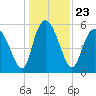 Fields Point tide chart for Thursday, December 23, 2021
