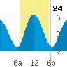 Fields Point tide chart for Friday, December 24, 2021