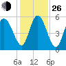 Fields Point tide chart for Sunday, December 26, 2021