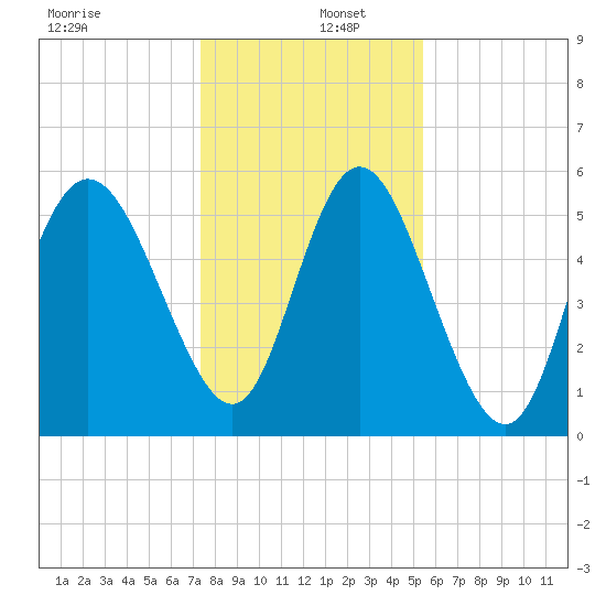 Fields Point tide chart for Monday, December 27, 2021