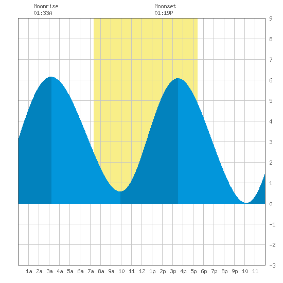 Fields Point tide chart for Tuesday, December 28, 2021