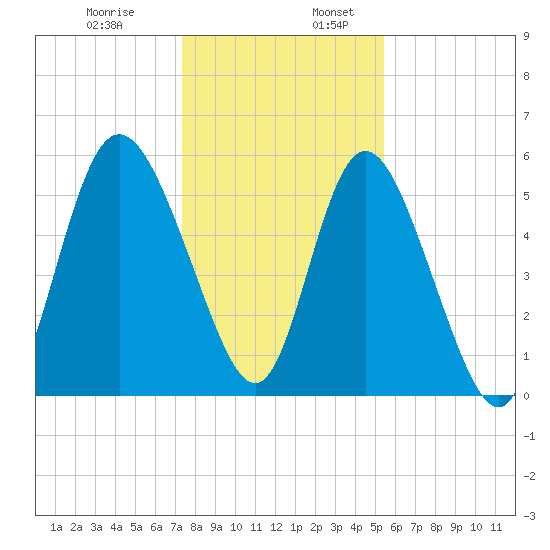 Fields Point tide chart for Wednesday, December 29, 2021